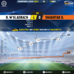 GoalPoint-Mgladbach-Shakhtar-Champions-League-202021-xG