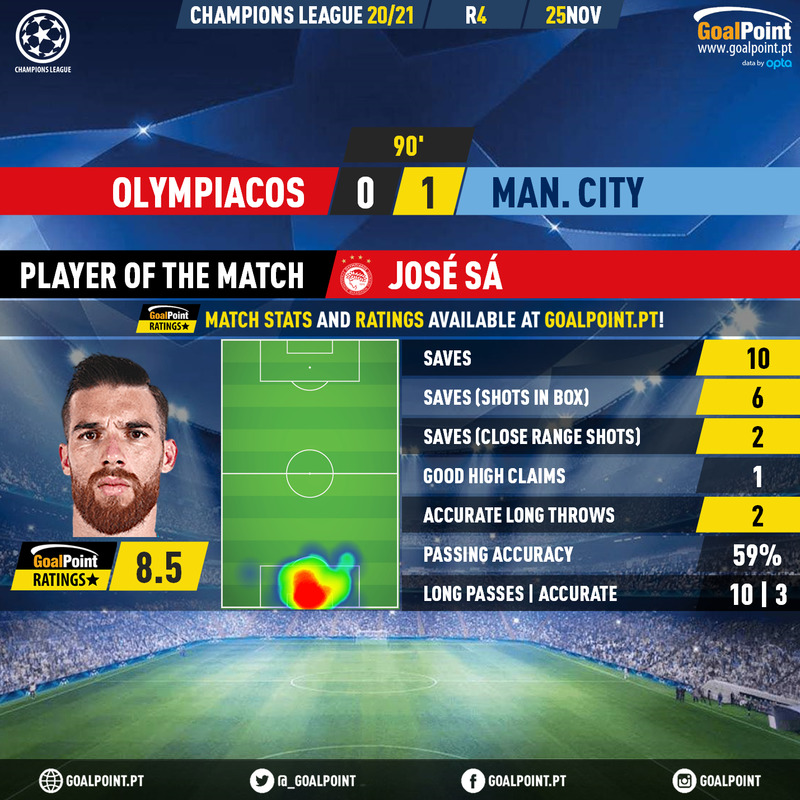 GoalPoint-Olympiacos-Man-City-Champions-League-202021-MVP