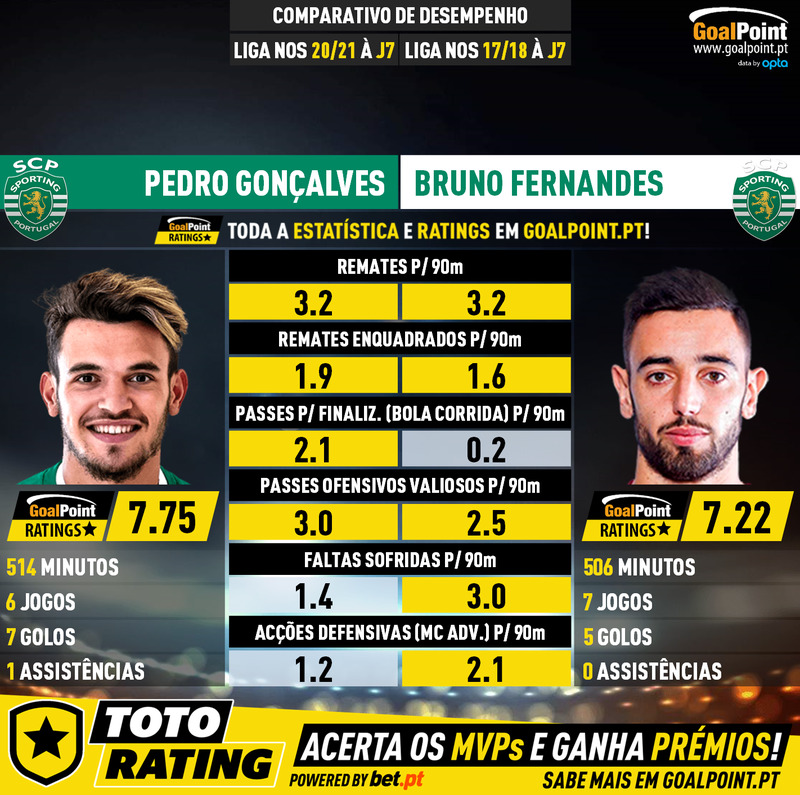 GoalPoint-Pedro_Gonçalves_2020_vs_Bruno_Fernandes_2017-infog