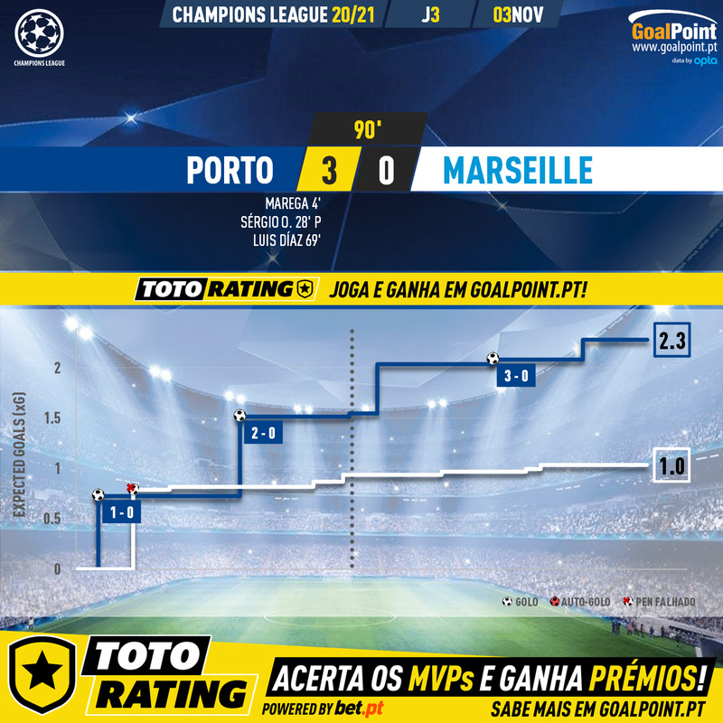 GoalPoint-Porto-Marseille-Champions-League-202021-xG