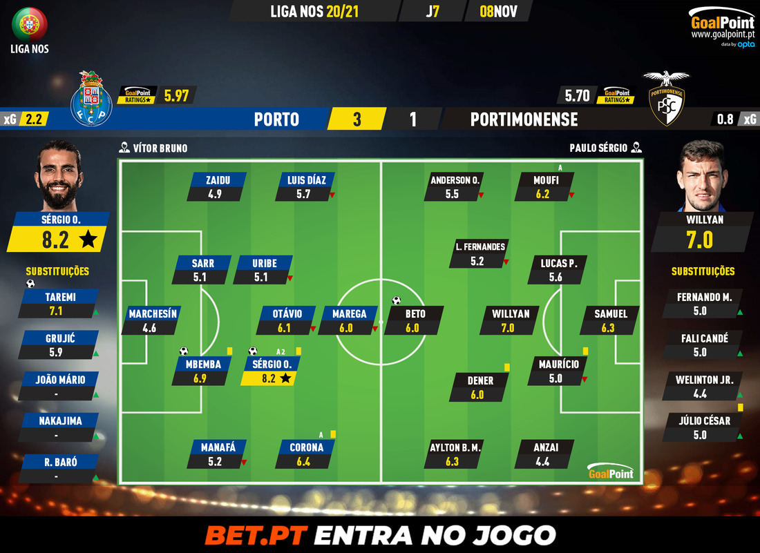 GoalPoint-Porto-Portimonense-Liga-NOS-202021-Ratings