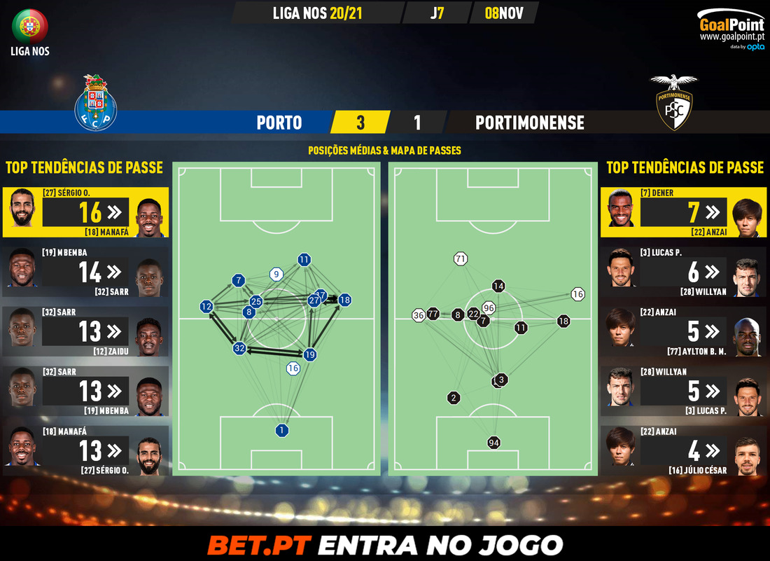 GoalPoint-Porto-Portimonense-Liga-NOS-202021-pass-network