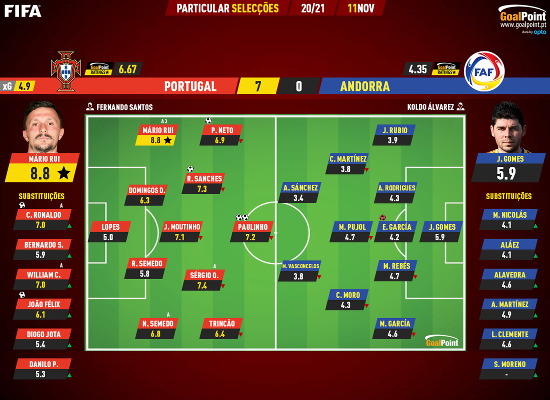 GoalPoint-Portugal-Andorra-Internationals-2020-Ratings