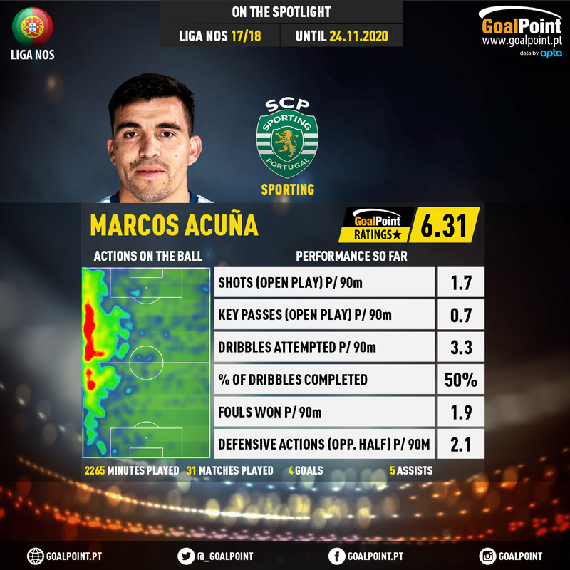GoalPoint-Portuguese-Primeira-Liga-2018-Marcos-Acuña-infog-20201124-144030