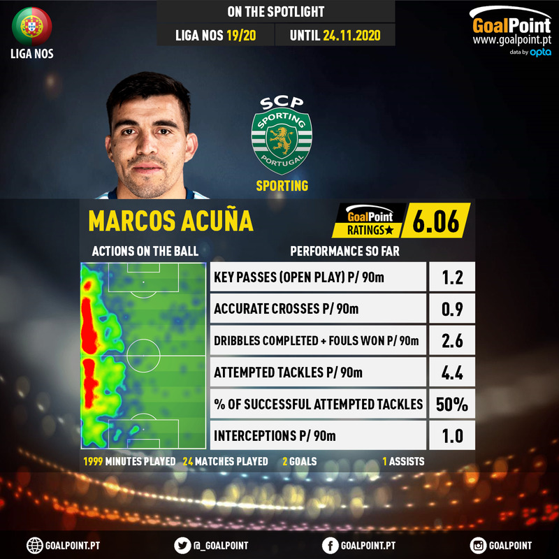 GoalPoint-Portuguese-Primeira-Liga-2018-Marcos-Acuña-infog