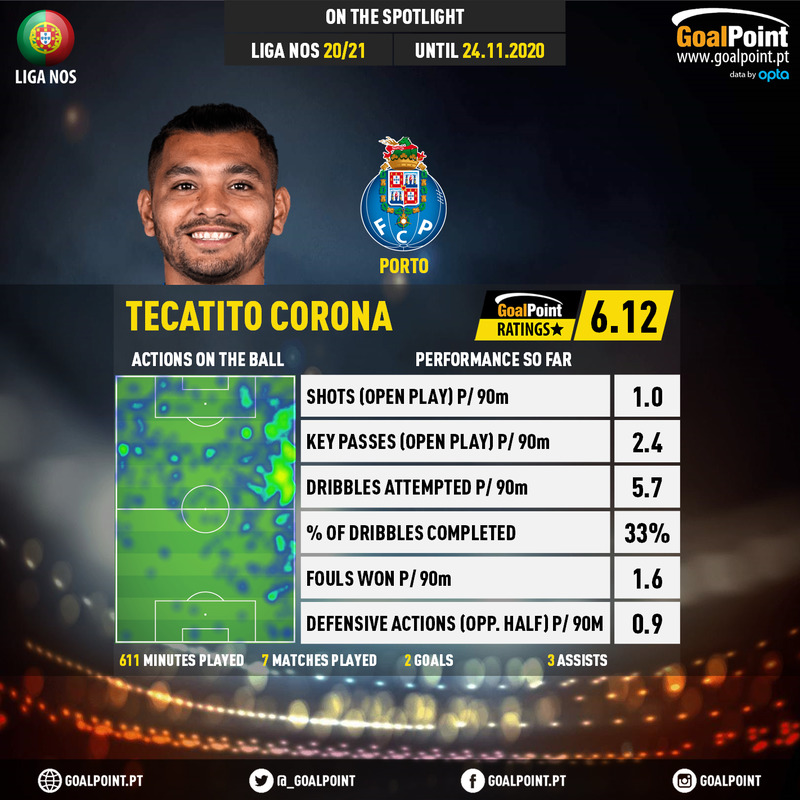 GoalPoint-Portuguese-Primeira-Liga-2018-Tecatito-Corona-infog
