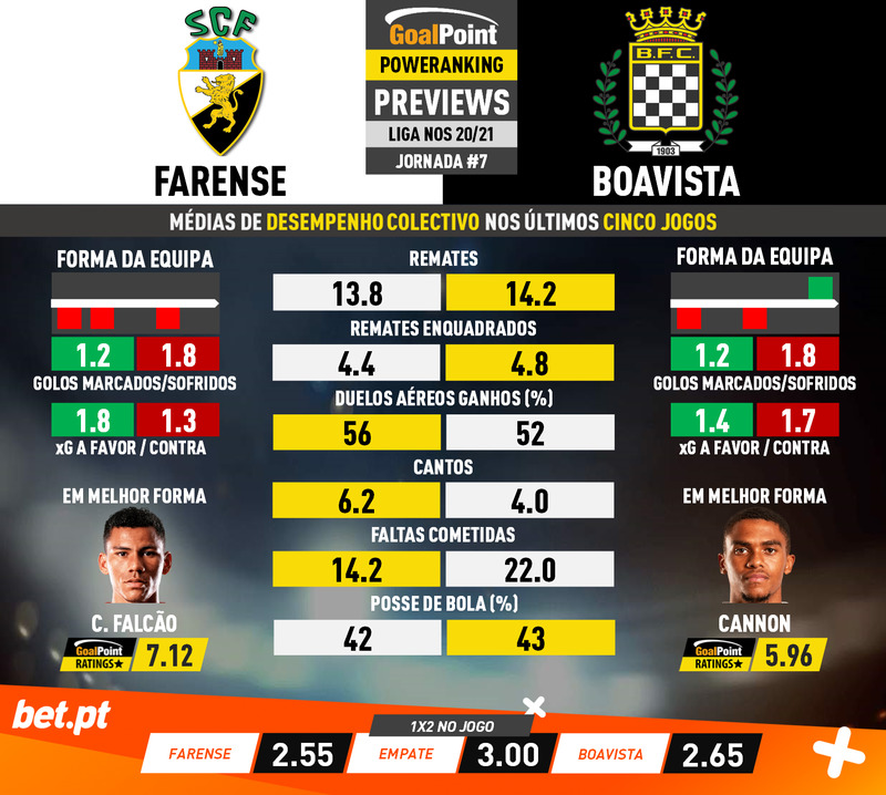 GoalPoint-Preview-Jornada7-Farense-Boavista-Liga-NOS-202021-infog