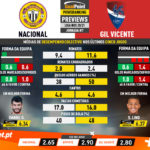 GoalPoint-Preview-Jornada7-Nacional-Gil-Vicente-Liga-NOS-202021-infog