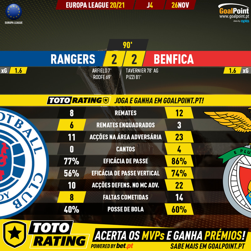 GoalPoint-Rangers-Benfica-Europa-League-202021-90m