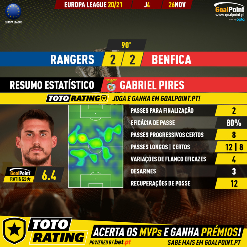 GoalPoint-Rangers-Benfica-Europa-League-202021-MVP-SLB