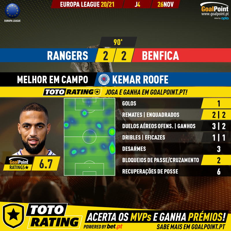 GoalPoint-Rangers-Benfica-Europa-League-202021-MVP