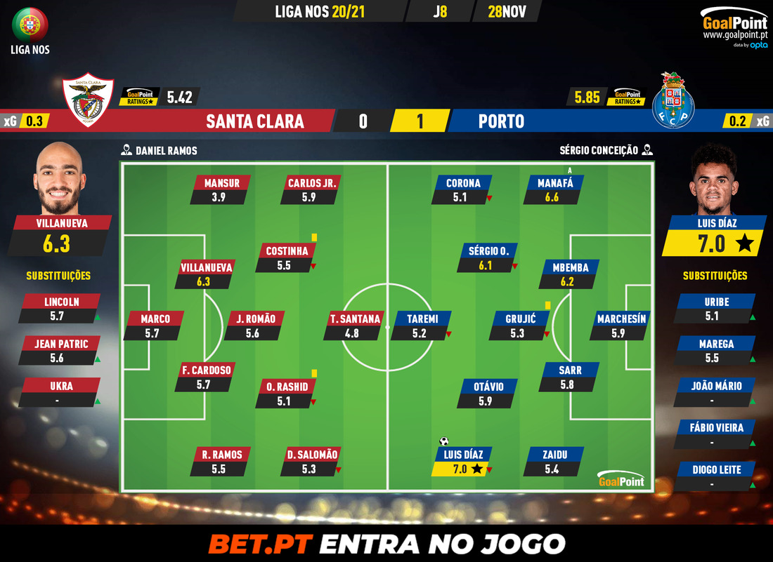 GoalPoint-Santa-Clara-Porto-Liga-NOS-202021-Ratings
