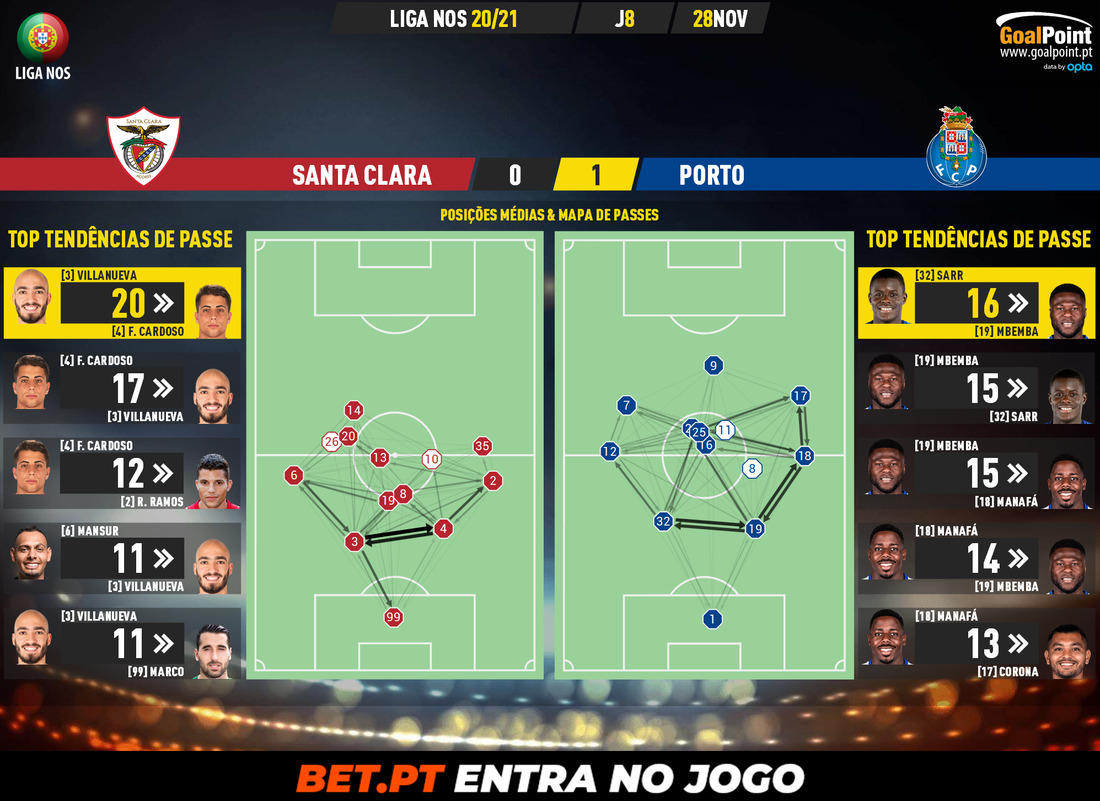 GoalPoint-Santa-Clara-Porto-Liga-NOS-202021-pass-network