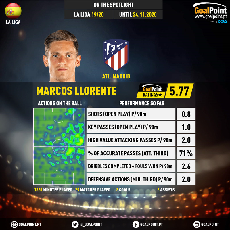 GoalPoint-Spanish-La-Liga-2018-Marcos-Llorente-infog-20201124-180148