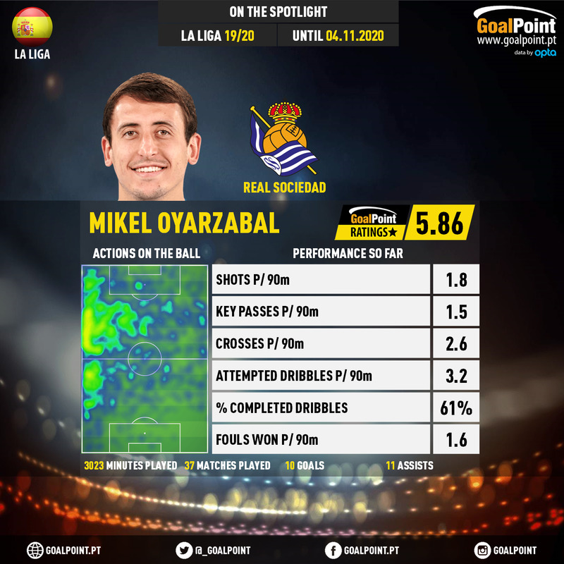 GoalPoint-Spanish-La-Liga-2018-Mikel-Oyarzabal-infog-20201104-003805