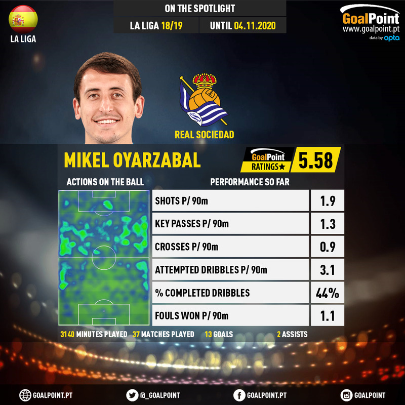 GoalPoint-Spanish-La-Liga-2018-Mikel-Oyarzabal-infog-20201104-003852