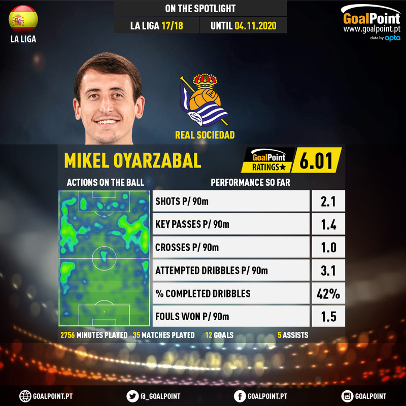 GoalPoint-Spanish-La-Liga-2018-Mikel-Oyarzabal-infog