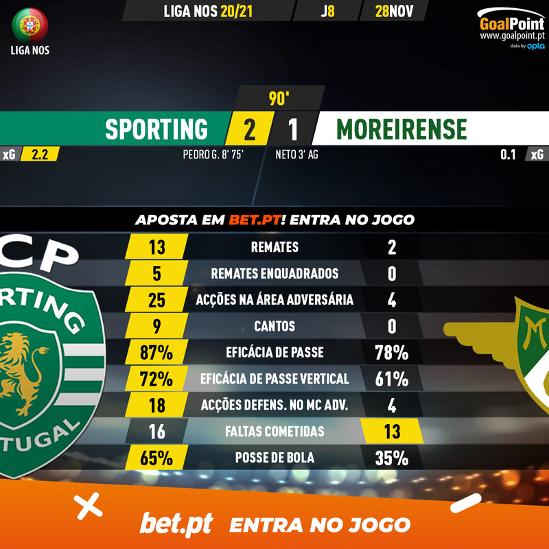GoalPoint-Sporting-Moreirense-Liga-NOS-202021-90m