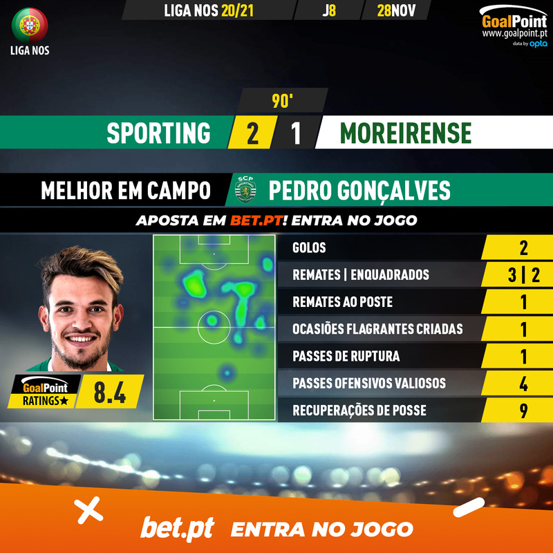 GoalPoint-Sporting-Moreirense-Liga-NOS-202021-MVP