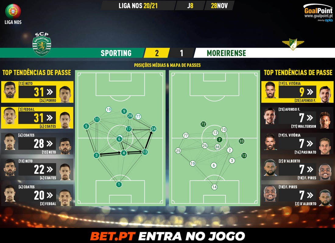 GoalPoint-Sporting-Moreirense-Liga-NOS-202021-pass-network