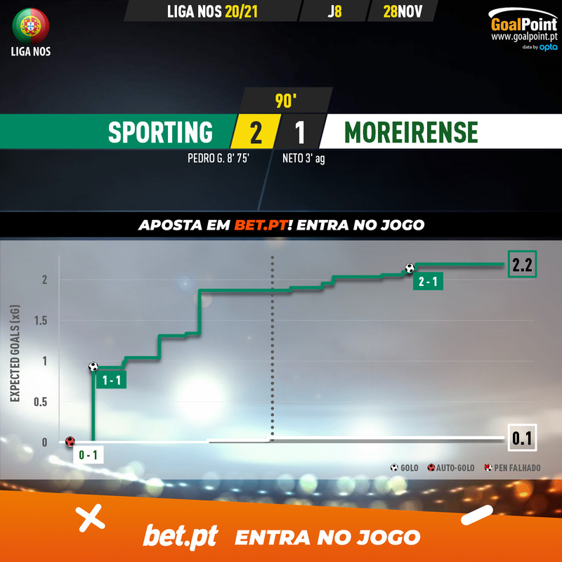 GoalPoint-Sporting-Moreirense-Liga-NOS-202021-xG