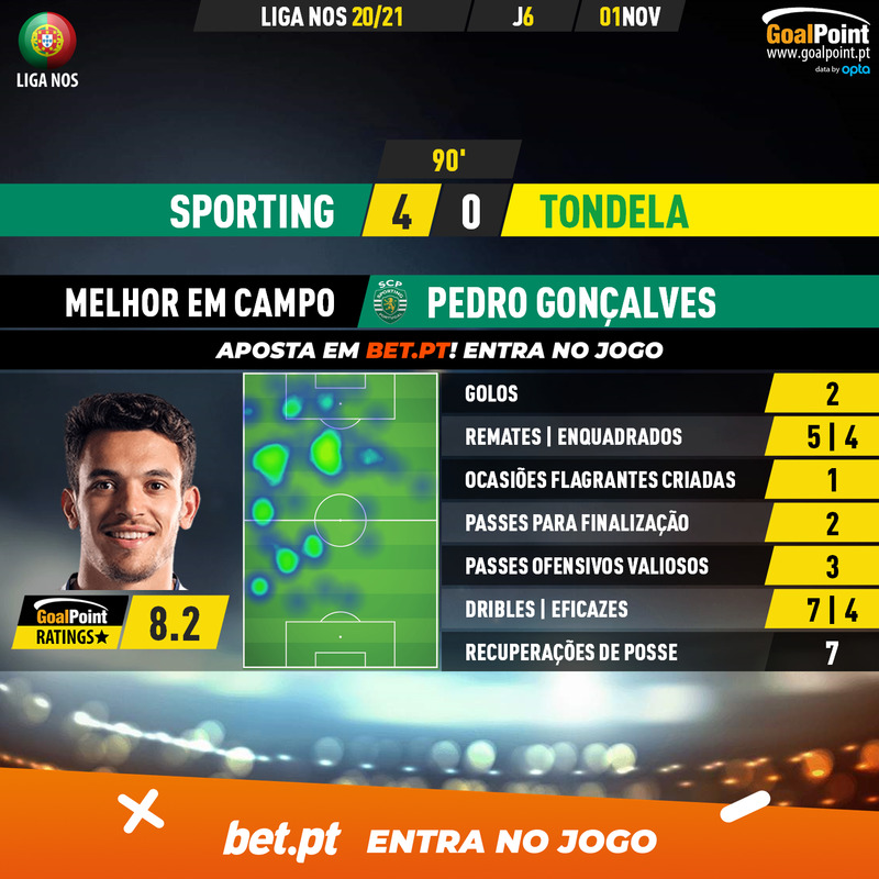 GoalPoint-Sporting-Tondela-Liga-NOS-202021-MVP
