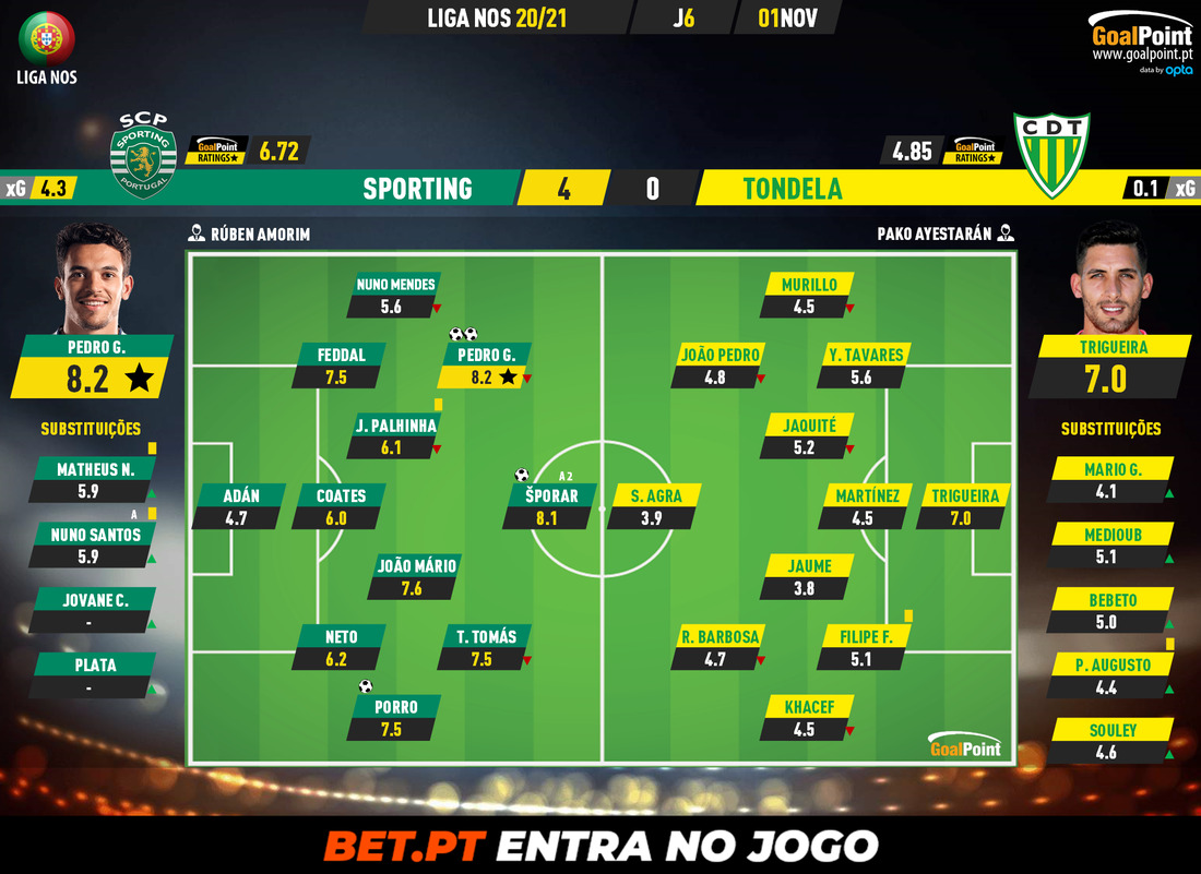 GoalPoint-Sporting-Tondela-Liga-NOS-202021-Ratings