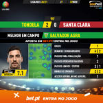GoalPoint-Tondela-Santa-Clara-Liga-NOS-202021-MVP