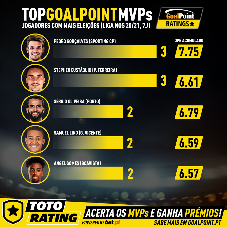 GoalPoint-Top-MVPs-LigaNOS-202021-J7-infog