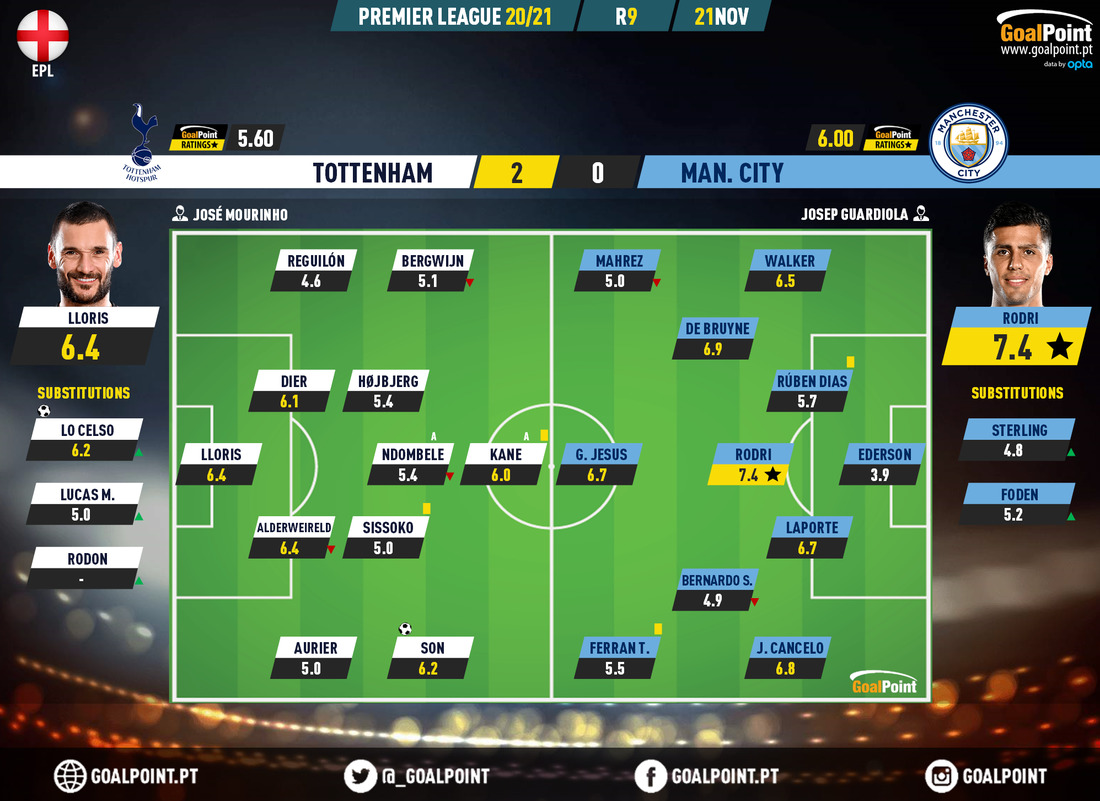 GoalPoint-Tottenham-Man-City-English-Premier-League-202021-Ratings