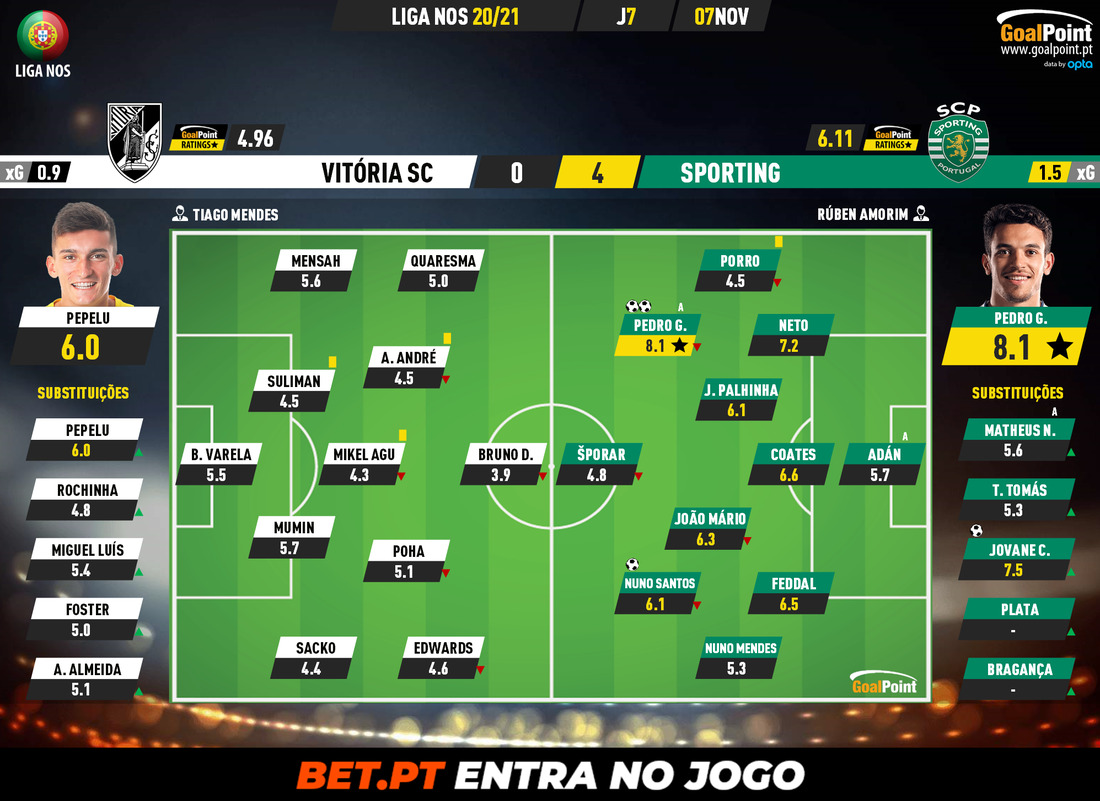 GoalPoint-Vitoria-SC-Sporting-Liga-NOS-202021-Ratings