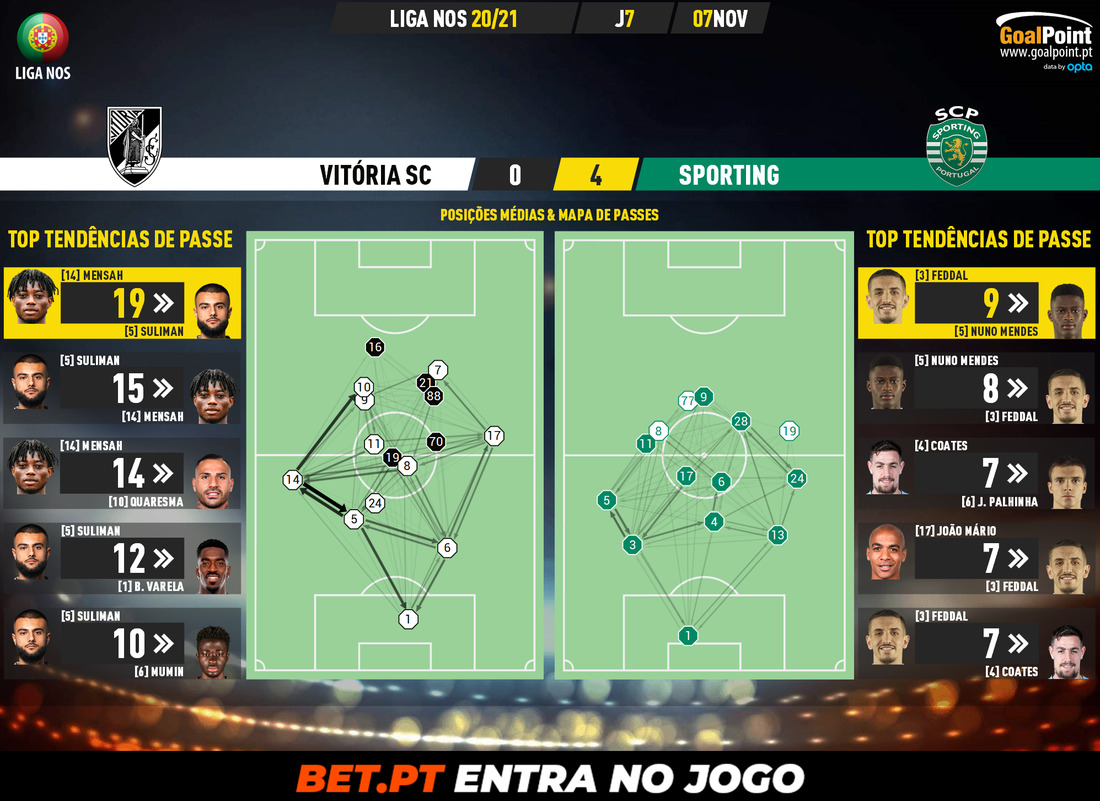 GoalPoint-Vitoria-SC-Sporting-Liga-NOS-202021-pass-network