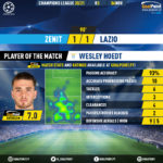 GoalPoint-Zenit-Lazio-Champions-League-202021-MVP