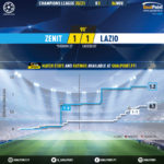 GoalPoint-Zenit-Lazio-Champions-League-202021-xG