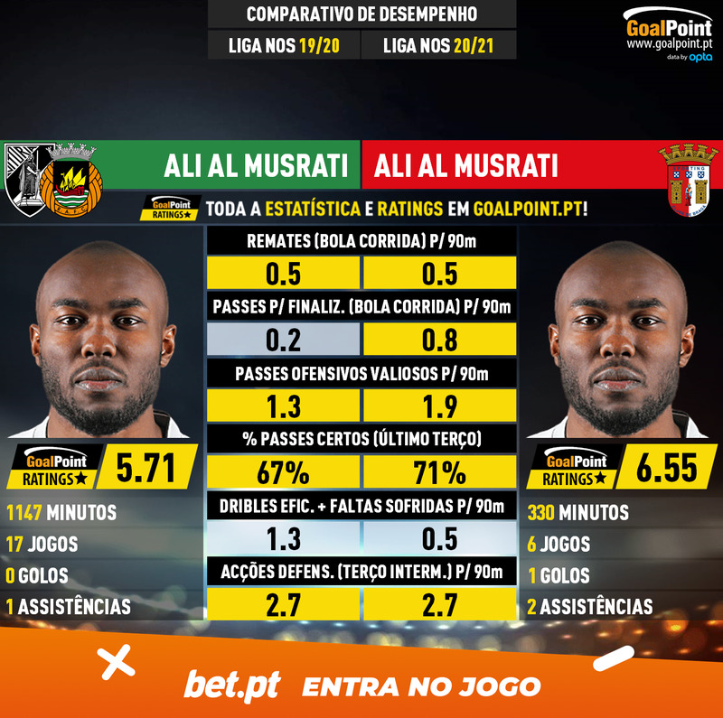 GoalPoint-Ali_Al_Musrati_2019_vs_Ali_Al_Musrati_2020-infog
