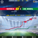 GoalPoint-Bayern-Lokomotiv-Champions-League-202021-xG