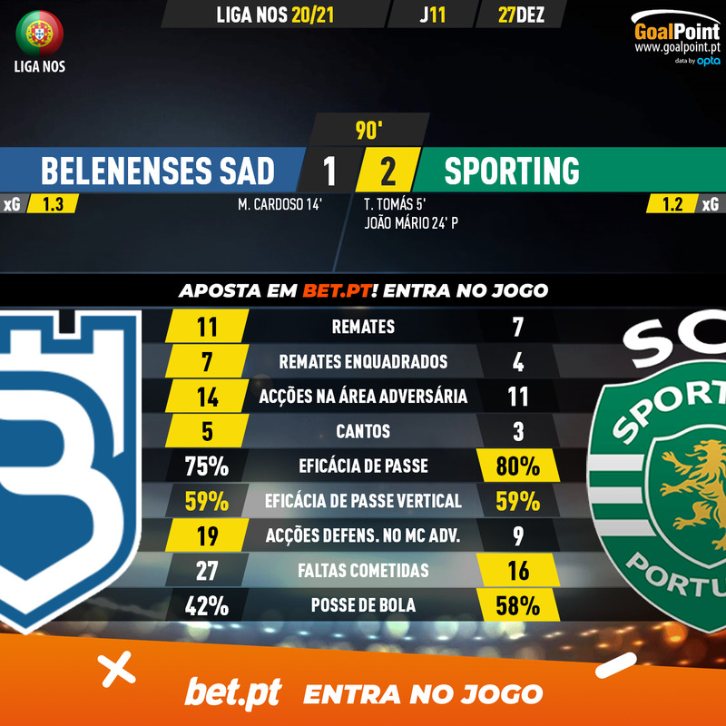 GoalPoint-Belenenses-SAD-Sporting-Liga-NOS-202021-90m