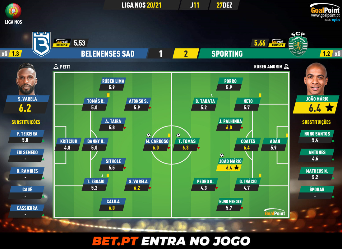 GoalPoint-Belenenses-SAD-Sporting-Liga-NOS-202021-Ratings
