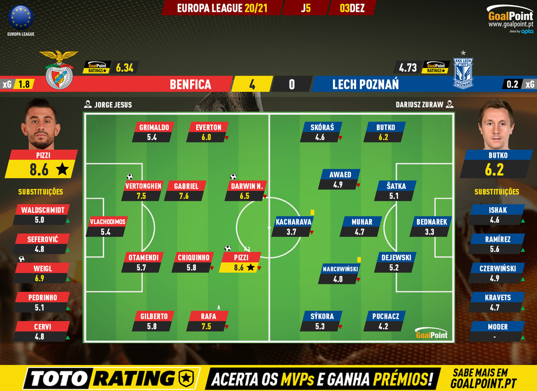 GoalPoint-Benfica-Lech-Poznan-Europa-League-202021-Ratings