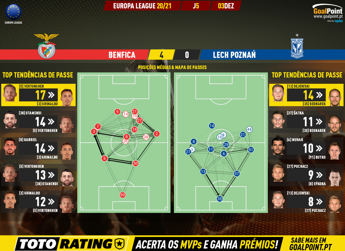 GoalPoint-Benfica-Lech-Poznan-Europa-League-202021-pass-network