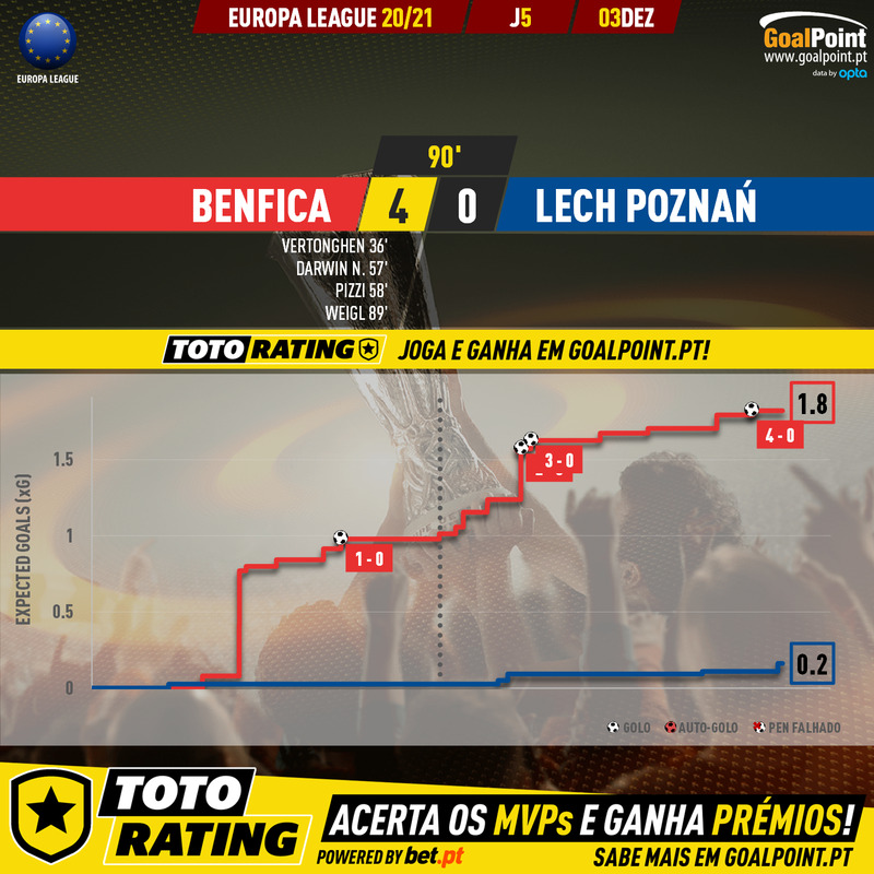 GoalPoint-Benfica-Lech-Poznan-Europa-League-202021-xG