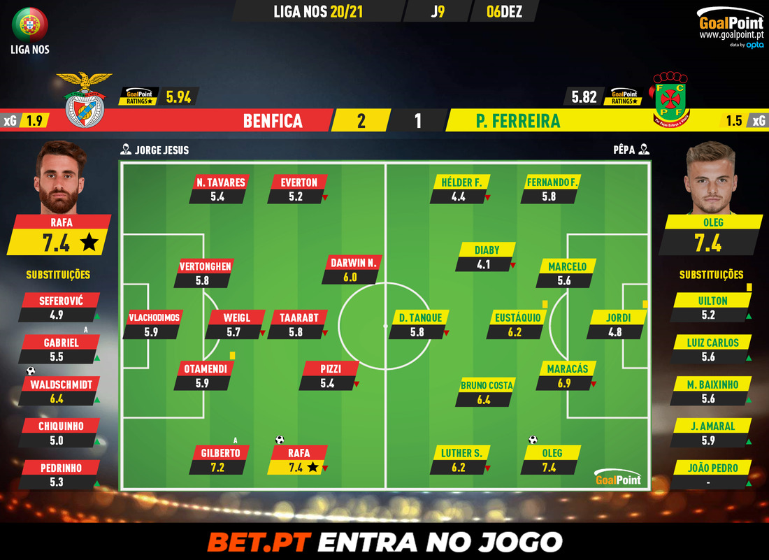 GoalPoint-Benfica-Pacos-Liga-NOS-202021-Ratings