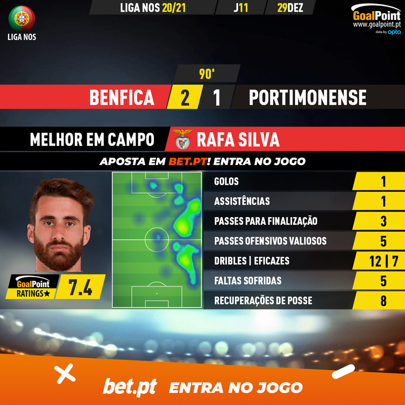 GoalPoint-Benfica-Portimonense-Liga-NOS-202021-MVP