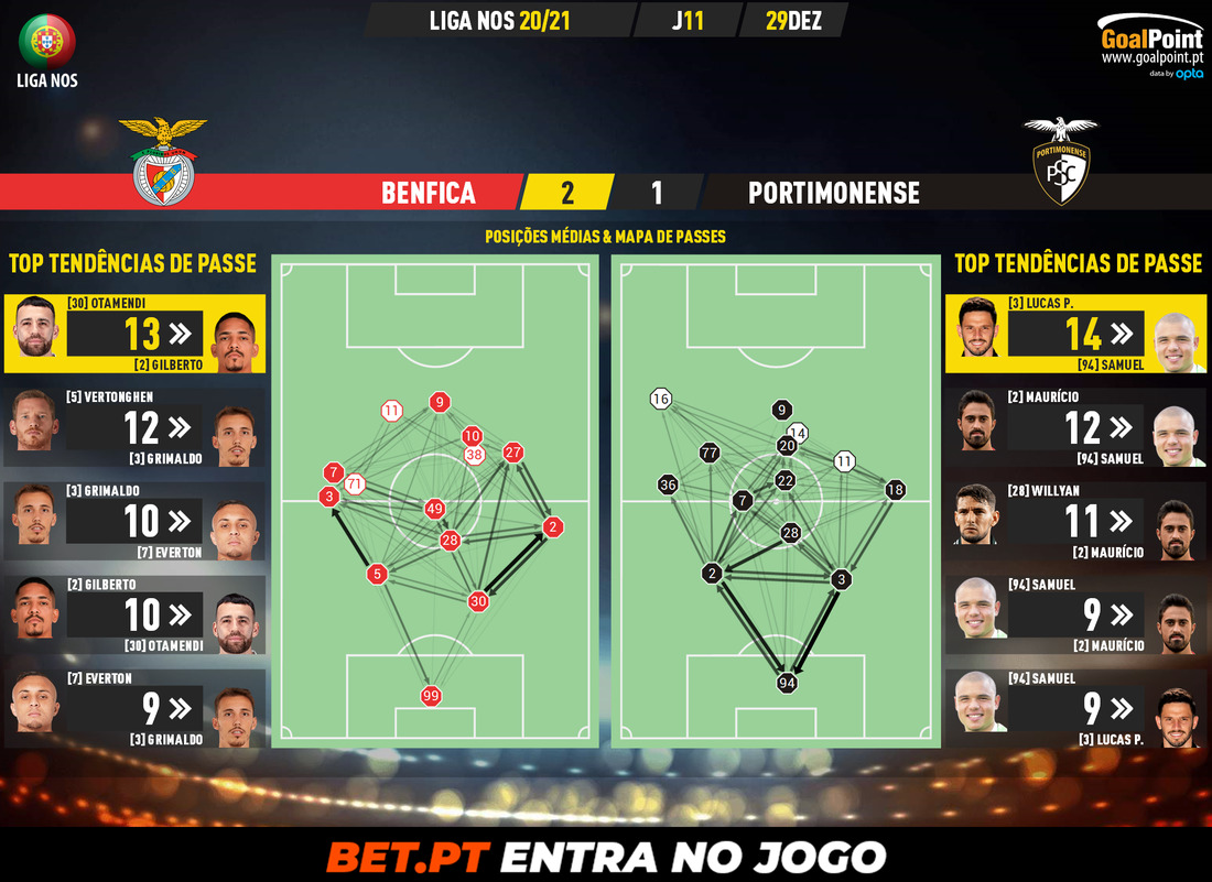 GoalPoint-Benfica-Portimonense-Liga-NOS-202021-pass-network