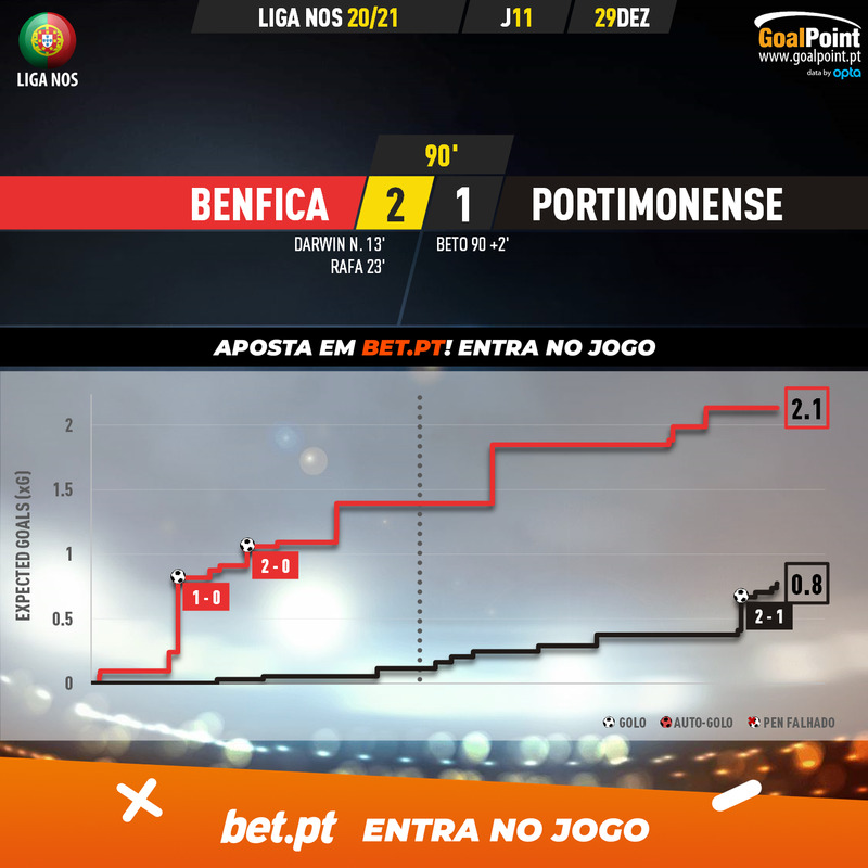 GoalPoint-Benfica-Portimonense-Liga-NOS-202021-xG
