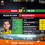 GoalPoint-Braga-Rio-Ave-Liga-NOS-202021-MVP