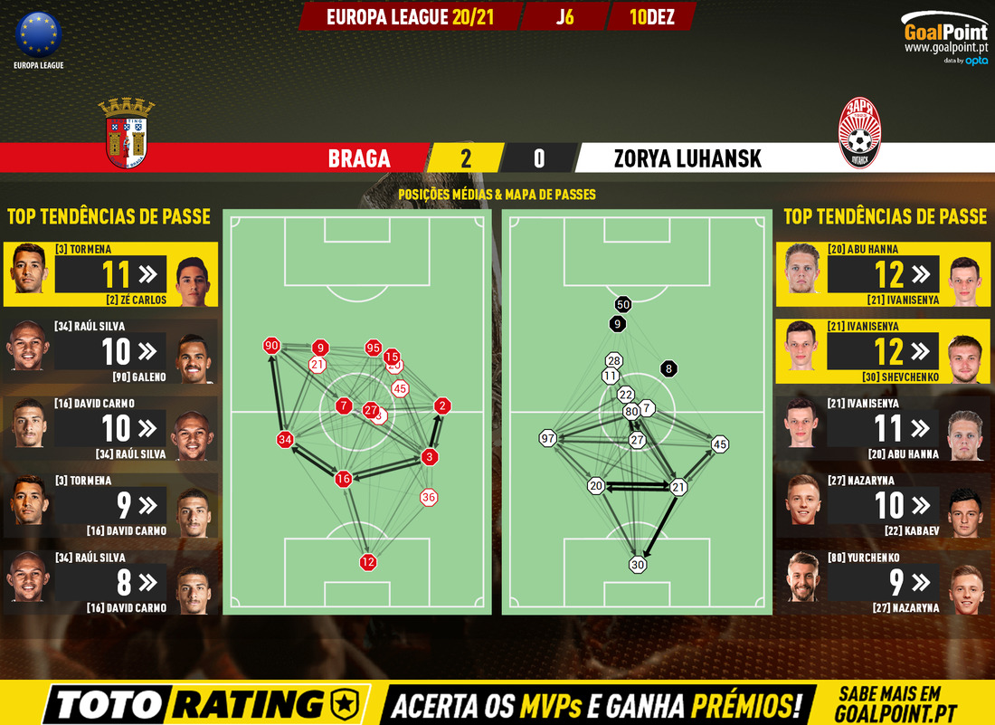 GoalPoint-Braga-Zorya-Luhansk-Europa-League-202021-pass-network