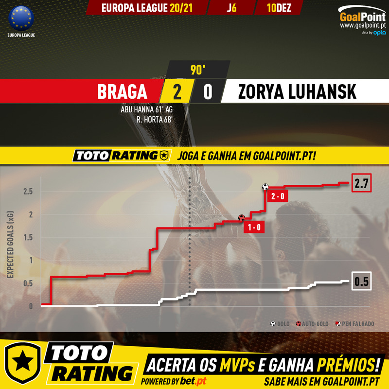 GoalPoint-Braga-Zorya-Luhansk-Europa-League-202021-xG