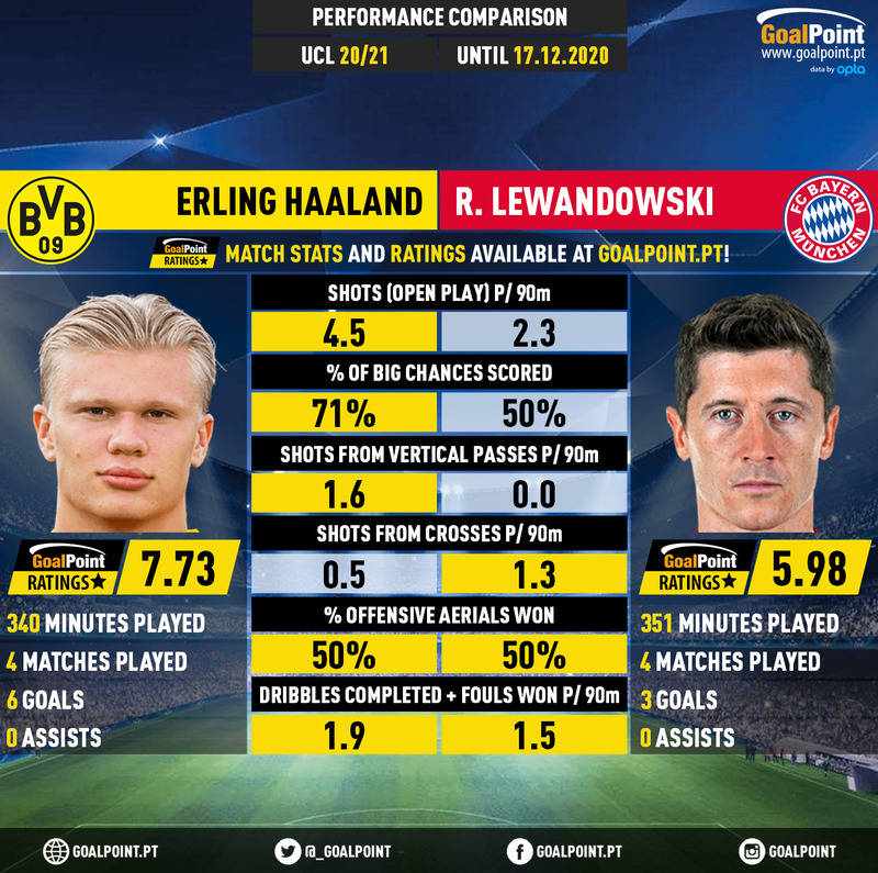 GoalPoint-Erling_Braut_Haaland_2020_vs_Robert_Lewandowski_2020-infog