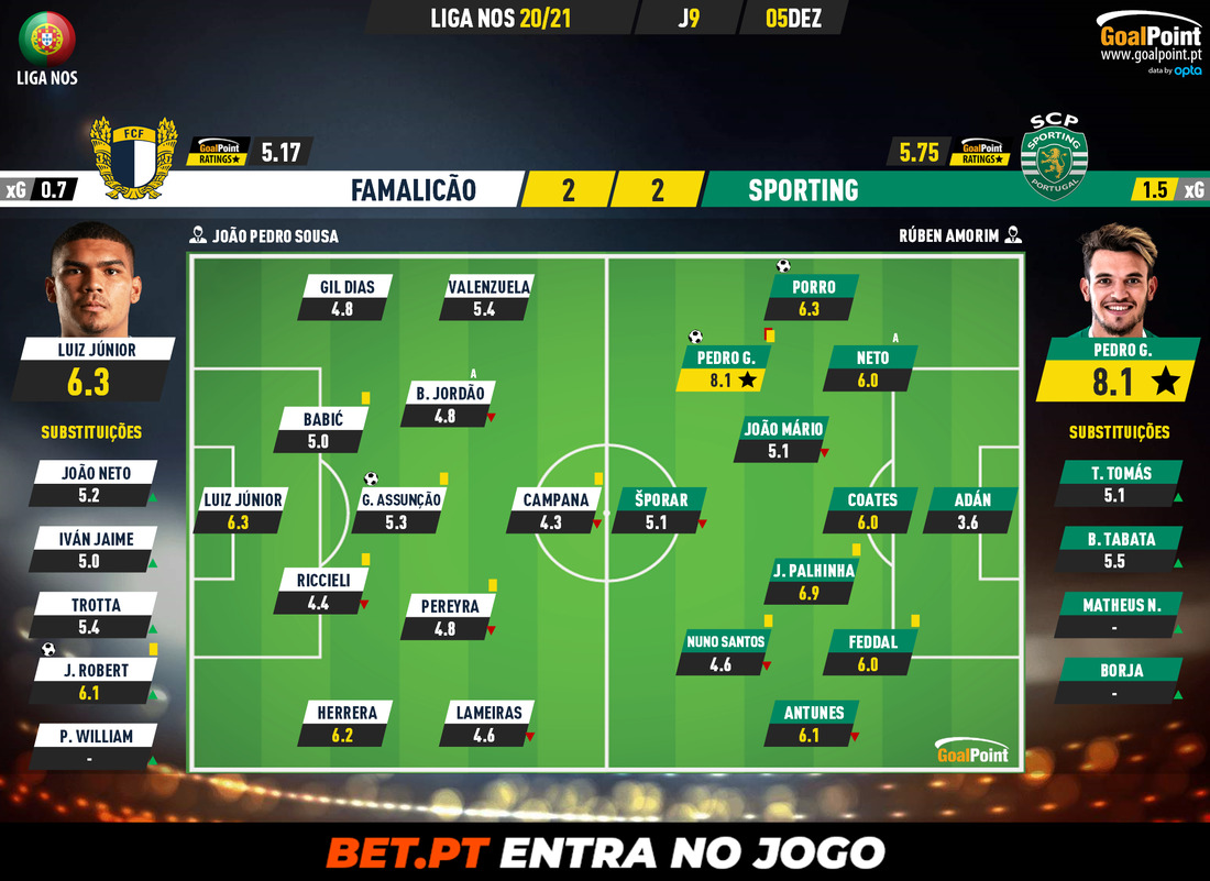 GoalPoint-Famalicao-Sporting-Liga-NOS-202021-Ratings